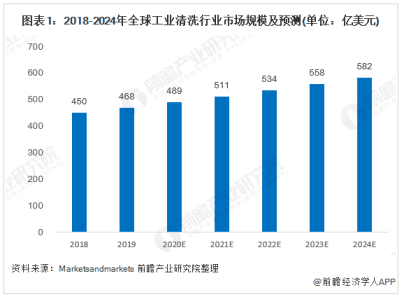 （圖：清洗消泡劑發(fā)展前景）